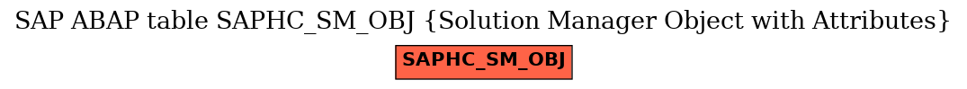 E-R Diagram for table SAPHC_SM_OBJ (Solution Manager Object with Attributes)