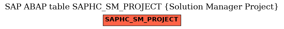 E-R Diagram for table SAPHC_SM_PROJECT (Solution Manager Project)
