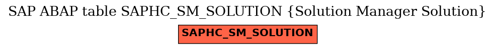 E-R Diagram for table SAPHC_SM_SOLUTION (Solution Manager Solution)