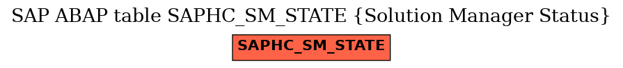 E-R Diagram for table SAPHC_SM_STATE (Solution Manager Status)