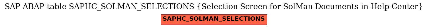 E-R Diagram for table SAPHC_SOLMAN_SELECTIONS (Selection Screen for SolMan Documents in Help Center)