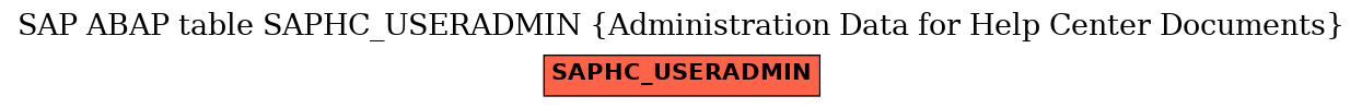 E-R Diagram for table SAPHC_USERADMIN (Administration Data for Help Center Documents)