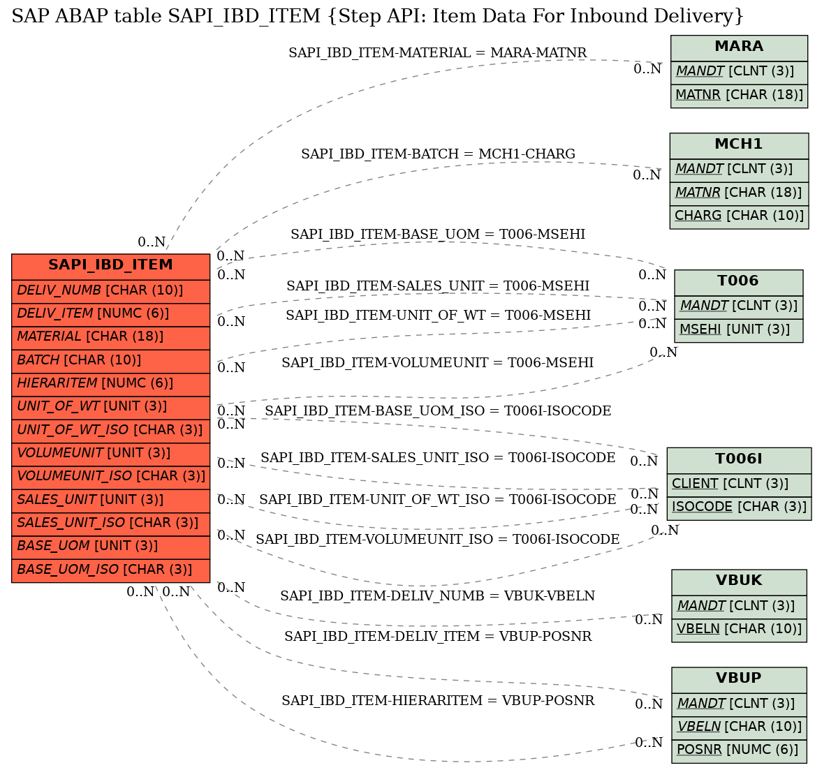 E-R Diagram for table SAPI_IBD_ITEM (Step API: Item Data For Inbound Delivery)