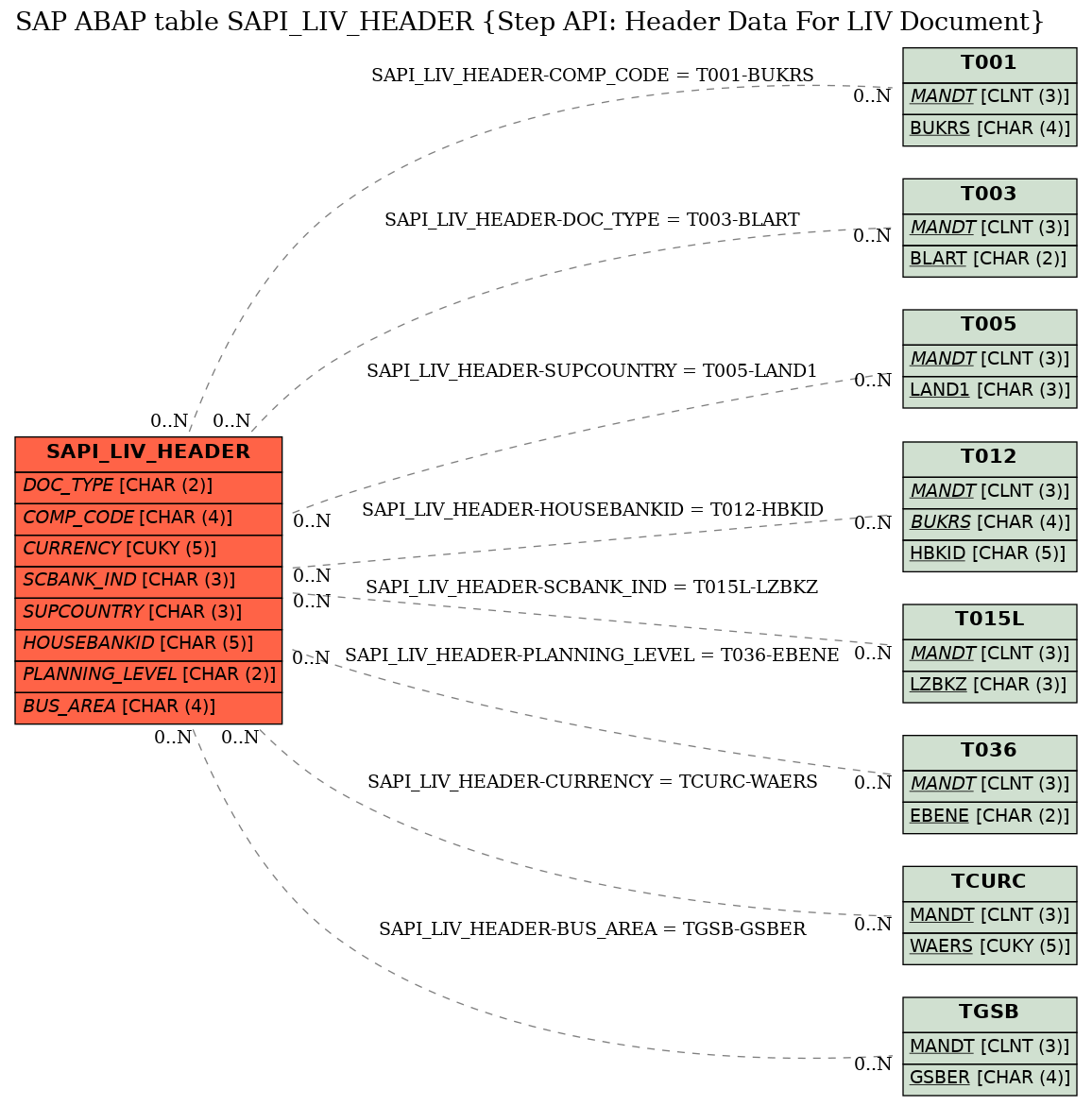 E-R Diagram for table SAPI_LIV_HEADER (Step API: Header Data For LIV Document)