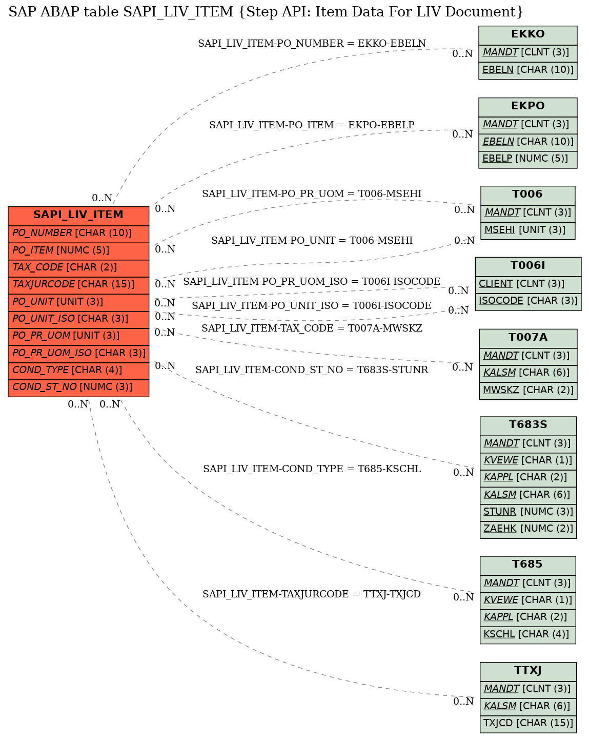 E-R Diagram for table SAPI_LIV_ITEM (Step API: Item Data For LIV Document)