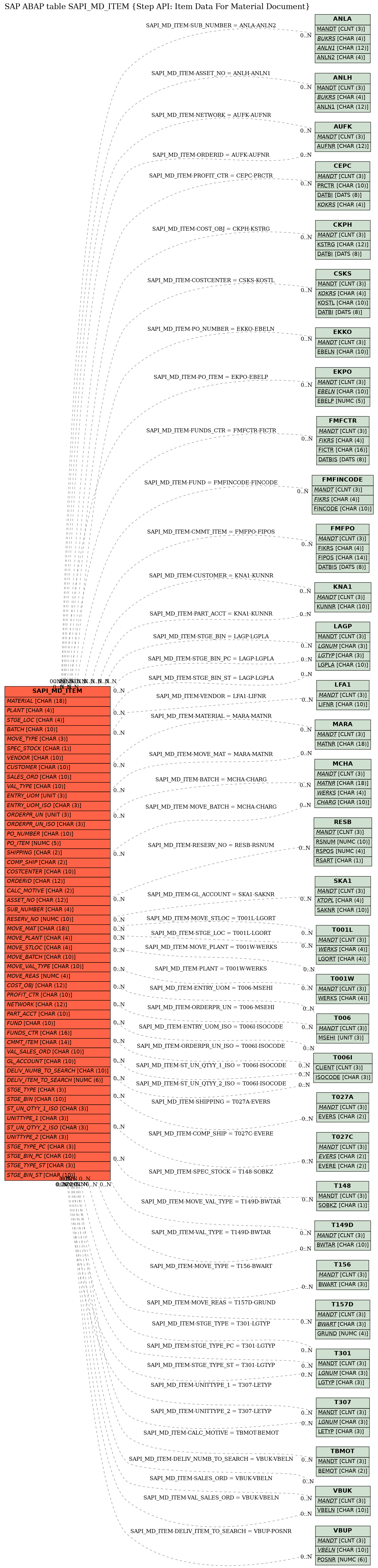 E-R Diagram for table SAPI_MD_ITEM (Step API: Item Data For Material Document)