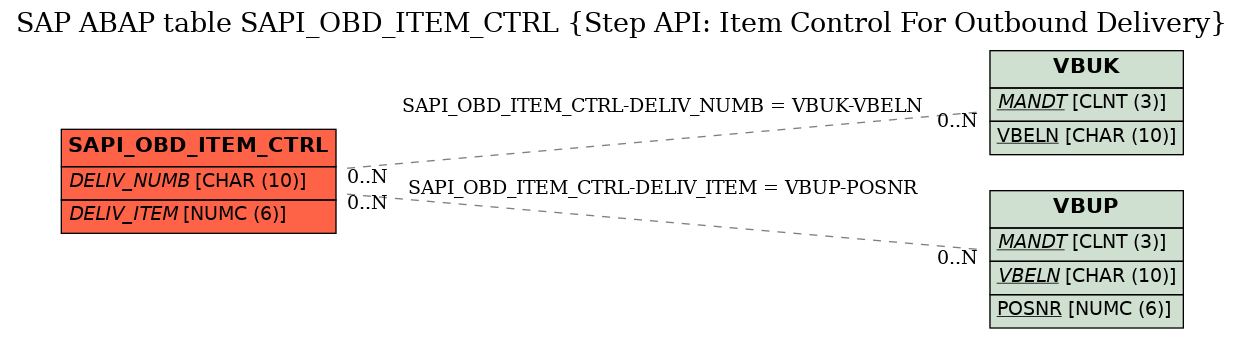 E-R Diagram for table SAPI_OBD_ITEM_CTRL (Step API: Item Control For Outbound Delivery)