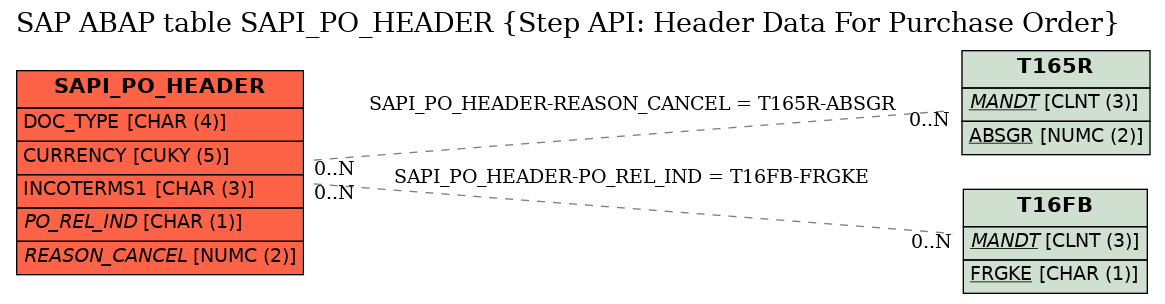 E-R Diagram for table SAPI_PO_HEADER (Step API: Header Data For Purchase Order)