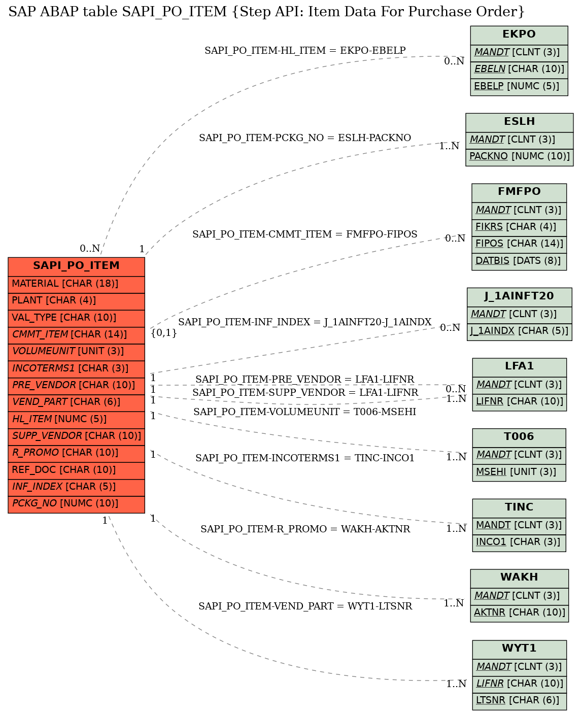 E-R Diagram for table SAPI_PO_ITEM (Step API: Item Data For Purchase Order)