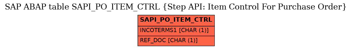 E-R Diagram for table SAPI_PO_ITEM_CTRL (Step API: Item Control For Purchase Order)