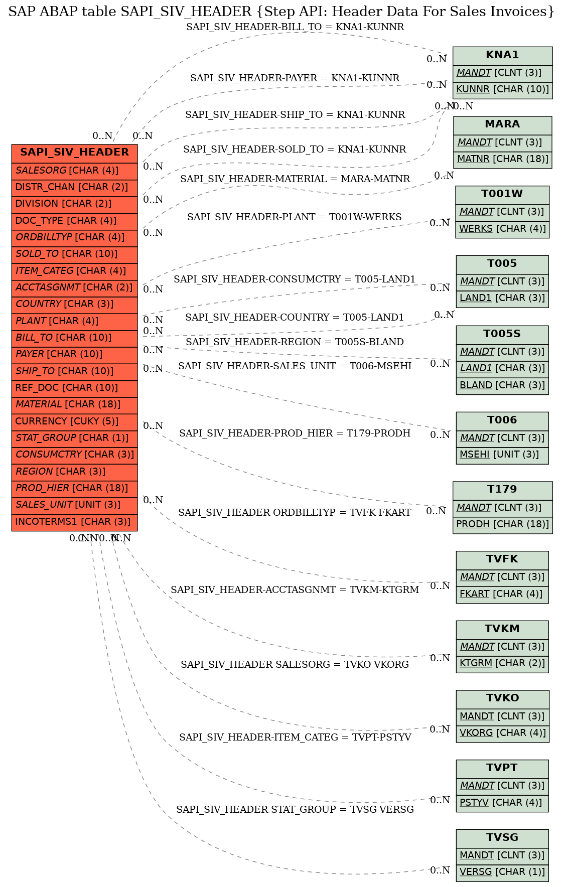 E-R Diagram for table SAPI_SIV_HEADER (Step API: Header Data For Sales Invoices)