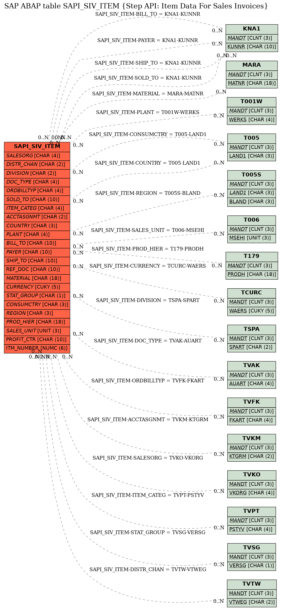 E-R Diagram for table SAPI_SIV_ITEM (Step API: Item Data For Sales Invoices)