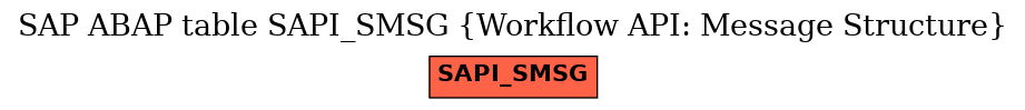 E-R Diagram for table SAPI_SMSG (Workflow API: Message Structure)