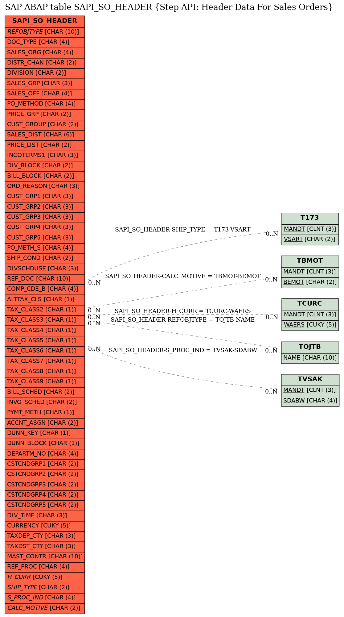 E-R Diagram for table SAPI_SO_HEADER (Step API: Header Data For Sales Orders)