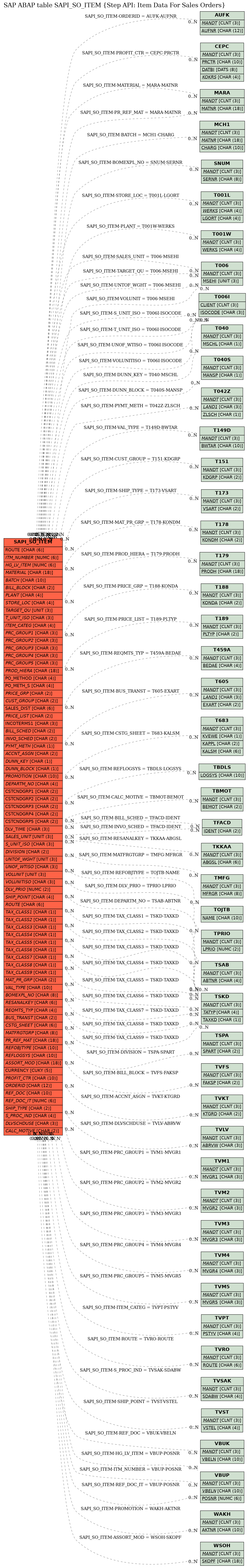 E-R Diagram for table SAPI_SO_ITEM (Step API: Item Data For Sales Orders)