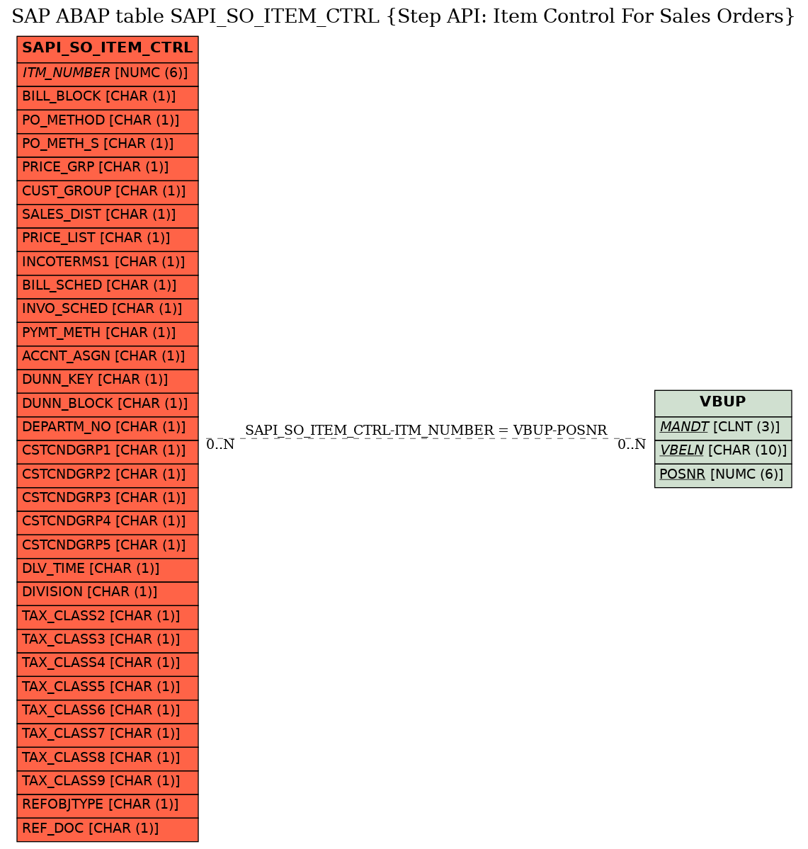 E-R Diagram for table SAPI_SO_ITEM_CTRL (Step API: Item Control For Sales Orders)