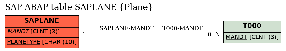 E-R Diagram for table SAPLANE (Plane)