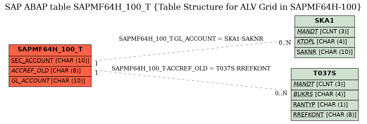 E-R Diagram for table SAPMF64H_100_T (Table Structure for ALV Grid in SAPMF64H-100)