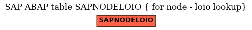 E-R Diagram for table SAPNODELOIO ( for node - loio lookup)