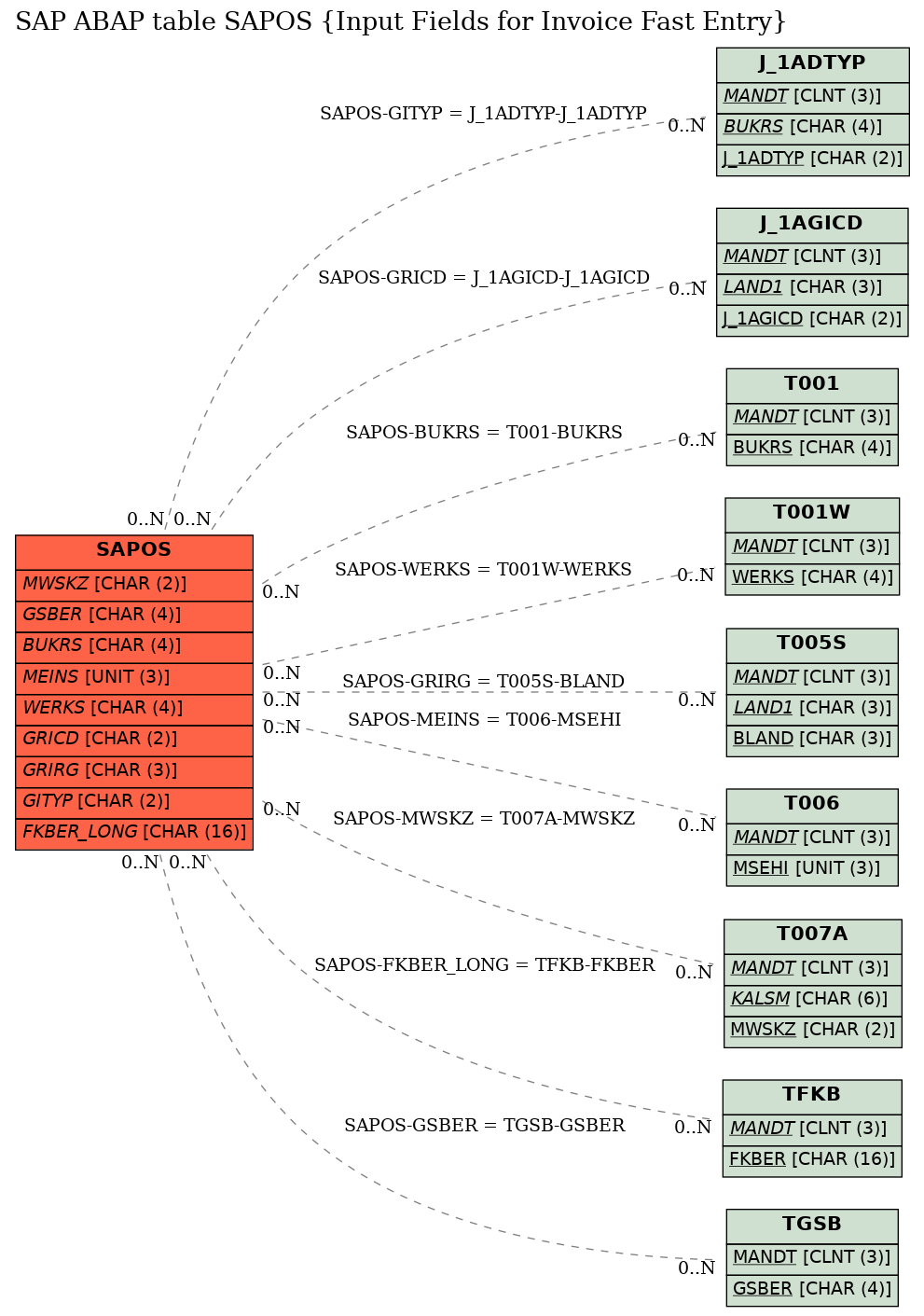 E-R Diagram for table SAPOS (Input Fields for Invoice Fast Entry)