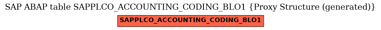 E-R Diagram for table SAPPLCO_ACCOUNTING_CODING_BLO1 (Proxy Structure (generated))