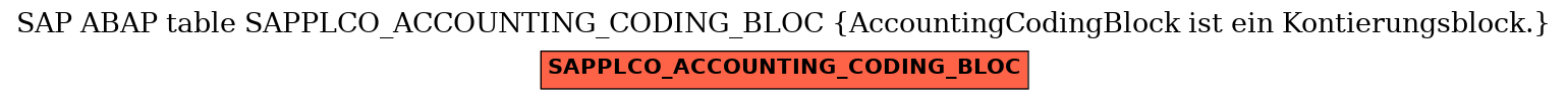 E-R Diagram for table SAPPLCO_ACCOUNTING_CODING_BLOC (AccountingCodingBlock ist ein Kontierungsblock.)