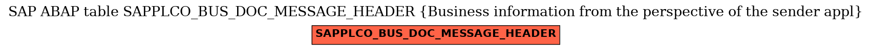 E-R Diagram for table SAPPLCO_BUS_DOC_MESSAGE_HEADER (Business information from the perspective of the sender appl)