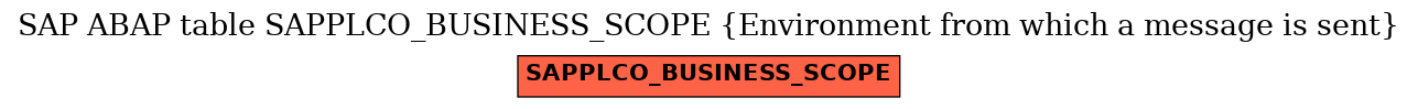 E-R Diagram for table SAPPLCO_BUSINESS_SCOPE (Environment from which a message is sent)