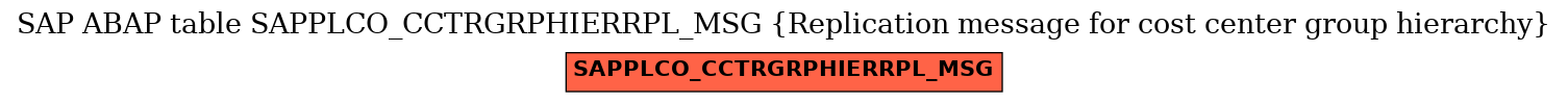 E-R Diagram for table SAPPLCO_CCTRGRPHIERRPL_MSG (Replication message for cost center group hierarchy)