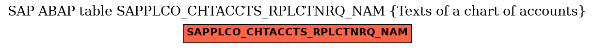 E-R Diagram for table SAPPLCO_CHTACCTS_RPLCTNRQ_NAM (Texts of a chart of accounts)