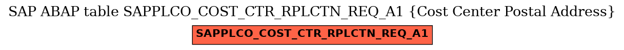E-R Diagram for table SAPPLCO_COST_CTR_RPLCTN_REQ_A1 (Cost Center Postal Address)