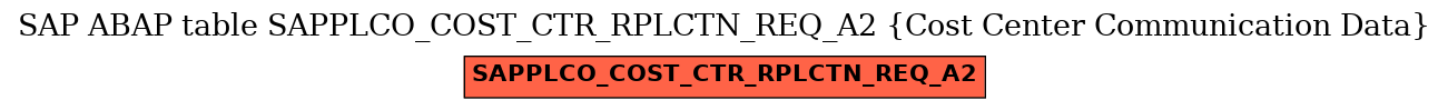 E-R Diagram for table SAPPLCO_COST_CTR_RPLCTN_REQ_A2 (Cost Center Communication Data)
