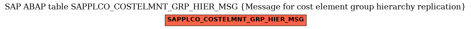 E-R Diagram for table SAPPLCO_COSTELMNT_GRP_HIER_MSG (Message for cost element group hierarchy replication)