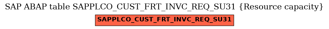 E-R Diagram for table SAPPLCO_CUST_FRT_INVC_REQ_SU31 (Resource capacity)