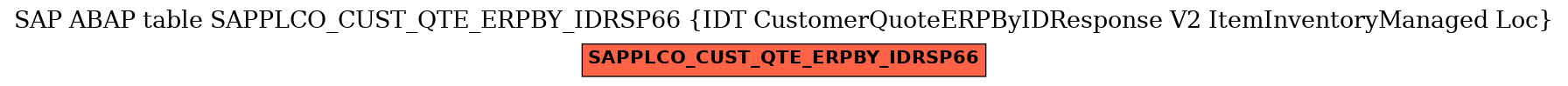 E-R Diagram for table SAPPLCO_CUST_QTE_ERPBY_IDRSP66 (IDT CustomerQuoteERPByIDResponse V2 ItemInventoryManaged Loc)