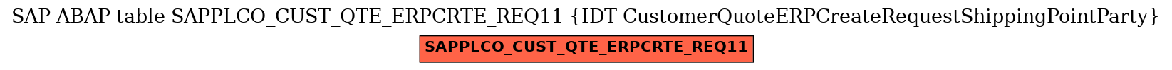 E-R Diagram for table SAPPLCO_CUST_QTE_ERPCRTE_REQ11 (IDT CustomerQuoteERPCreateRequestShippingPointParty)