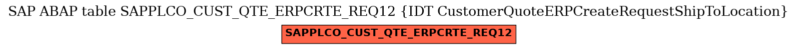 E-R Diagram for table SAPPLCO_CUST_QTE_ERPCRTE_REQ12 (IDT CustomerQuoteERPCreateRequestShipToLocation)