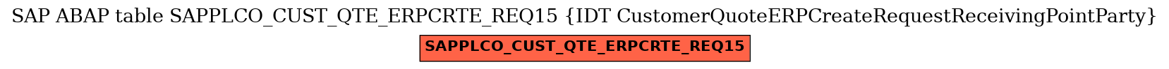 E-R Diagram for table SAPPLCO_CUST_QTE_ERPCRTE_REQ15 (IDT CustomerQuoteERPCreateRequestReceivingPointParty)