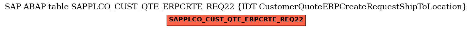 E-R Diagram for table SAPPLCO_CUST_QTE_ERPCRTE_REQ22 (IDT CustomerQuoteERPCreateRequestShipToLocation)