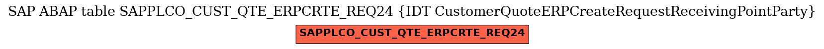 E-R Diagram for table SAPPLCO_CUST_QTE_ERPCRTE_REQ24 (IDT CustomerQuoteERPCreateRequestReceivingPointParty)