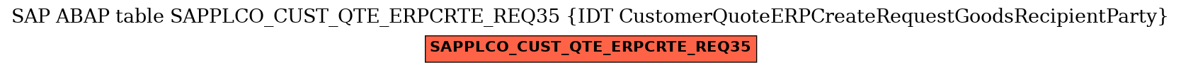 E-R Diagram for table SAPPLCO_CUST_QTE_ERPCRTE_REQ35 (IDT CustomerQuoteERPCreateRequestGoodsRecipientParty)