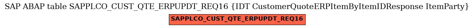 E-R Diagram for table SAPPLCO_CUST_QTE_ERPUPDT_REQ16 (IDT CustomerQuoteERPItemByItemIDResponse ItemParty)