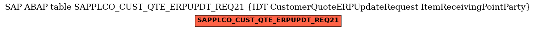 E-R Diagram for table SAPPLCO_CUST_QTE_ERPUPDT_REQ21 (IDT CustomerQuoteERPUpdateRequest ItemReceivingPointParty)