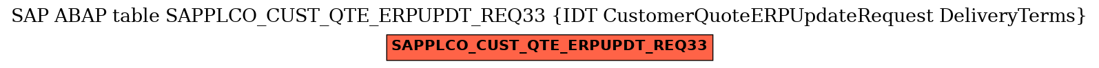 E-R Diagram for table SAPPLCO_CUST_QTE_ERPUPDT_REQ33 (IDT CustomerQuoteERPUpdateRequest DeliveryTerms)