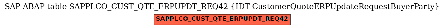 E-R Diagram for table SAPPLCO_CUST_QTE_ERPUPDT_REQ42 (IDT CustomerQuoteERPUpdateRequestBuyerParty)
