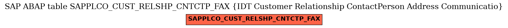 E-R Diagram for table SAPPLCO_CUST_RELSHP_CNTCTP_FAX (IDT Customer Relationship ContactPerson Address Communicatio)