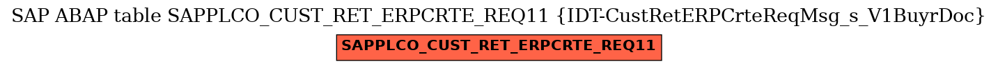 E-R Diagram for table SAPPLCO_CUST_RET_ERPCRTE_REQ11 (IDT-CustRetERPCrteReqMsg_s_V1BuyrDoc)