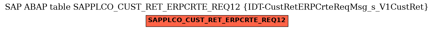 E-R Diagram for table SAPPLCO_CUST_RET_ERPCRTE_REQ12 (IDT-CustRetERPCrteReqMsg_s_V1CustRet)