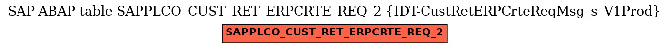 E-R Diagram for table SAPPLCO_CUST_RET_ERPCRTE_REQ_2 (IDT-CustRetERPCrteReqMsg_s_V1Prod)