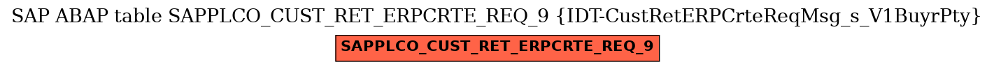 E-R Diagram for table SAPPLCO_CUST_RET_ERPCRTE_REQ_9 (IDT-CustRetERPCrteReqMsg_s_V1BuyrPty)